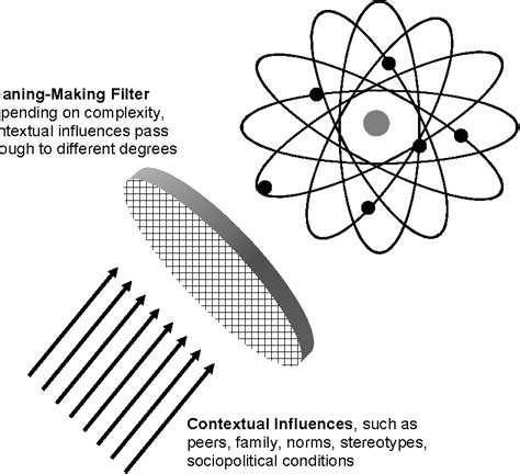 Reconceptualizing the Model of Multiple Dimensions of.